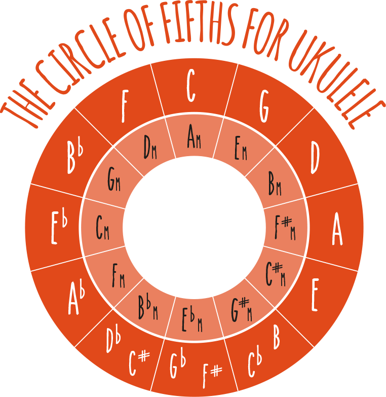 The Circle Of Fifths Ukulele Go