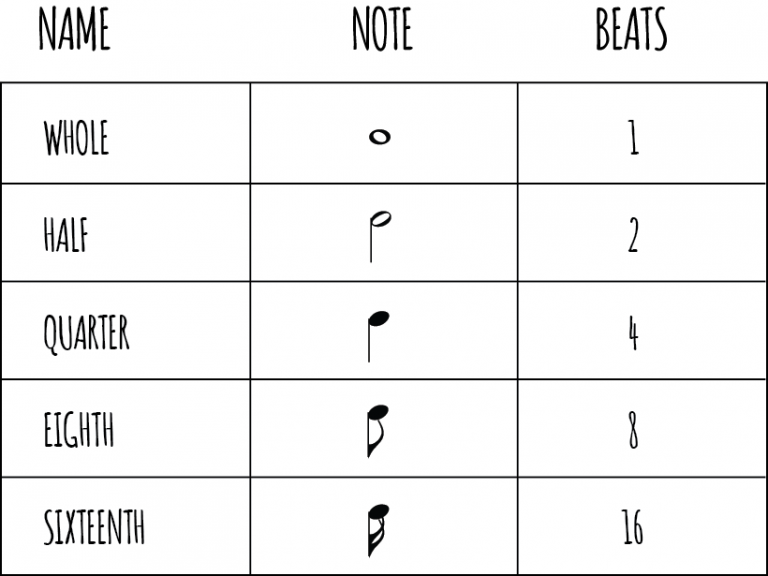 Note Durations in Music Ukulele Go