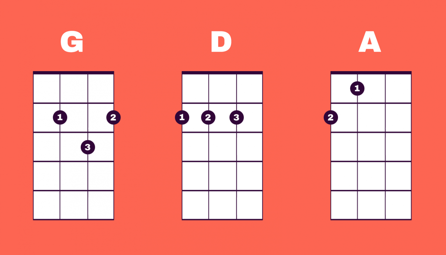 Changing Fingering For Faster Chord Changes Ukulele Go