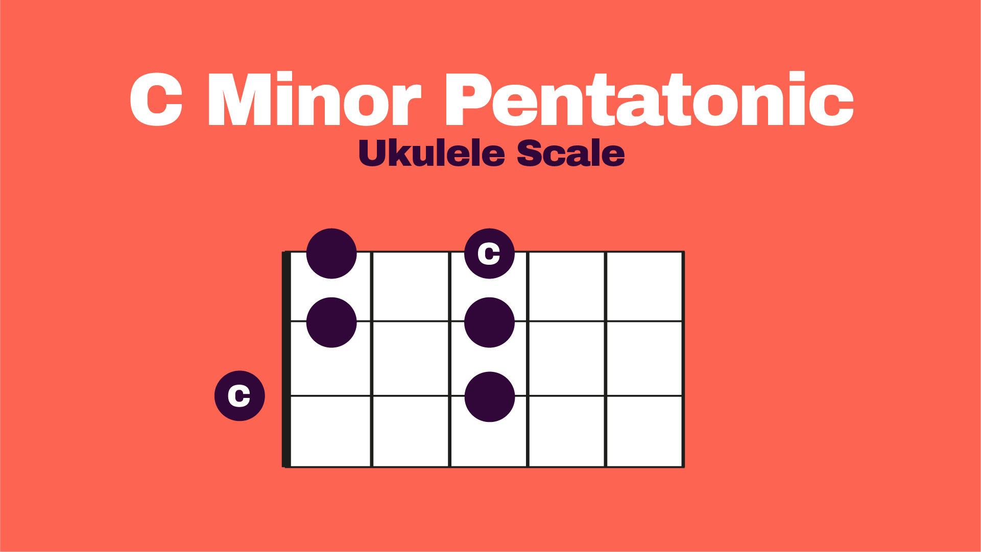 C minor Pentatonic Ukulele Fretboard Diagram