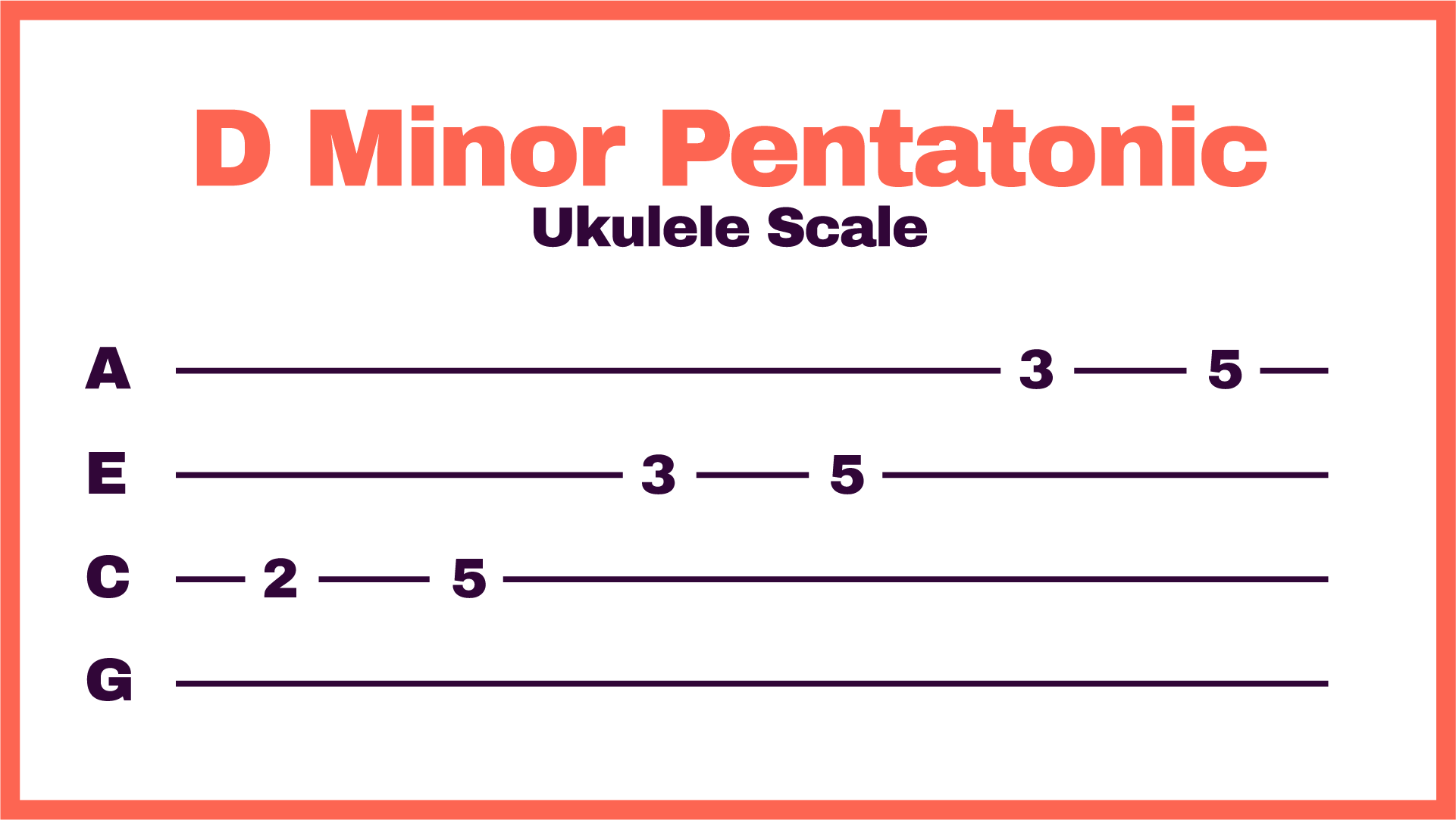 D Minor Pentatonic Ukulele Scale Tab